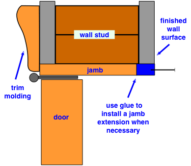 installing a prehung door