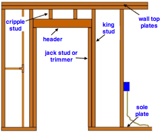 wall framing diagram with framed door opening