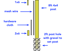 diagram of a pest proof garden fence design