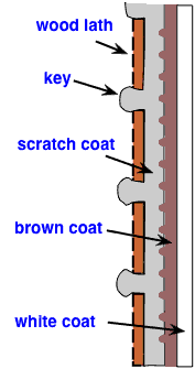 diagram of three-coat, wood-lath plaster
