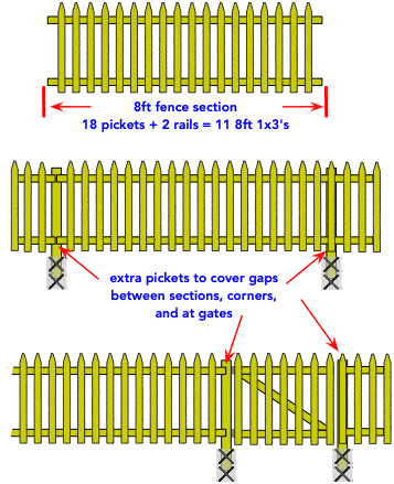 Building a Picket Fence - Do-it-yourself-help.com