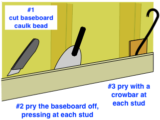 drawing demonstrating prying a baseboard off to remodel a wall
