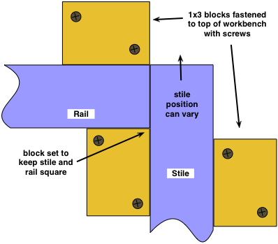 diagram of a woodworking jig to square rails and stiles for assembly